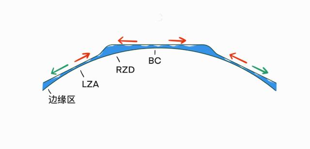 视光冷知识|OK镜的荧光评估靠谱吗？
