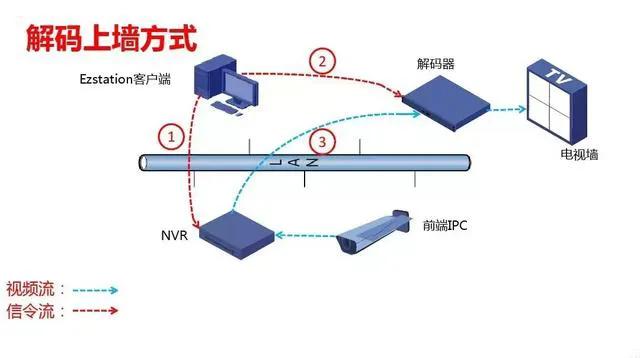 你不知道监控系统中的解码器、数字矩阵、监控平台，那你还未入门