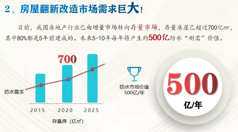 2022防水行业现状及前景,防水工程的市场潜力