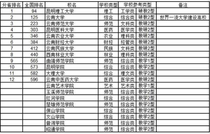 云南最好的7所大学，分3档！本地人青睐昆医大，外省更爱昆工