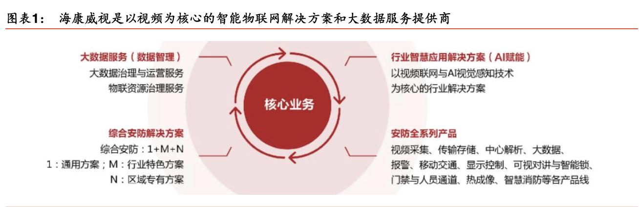 「公司深度」海康威视:视频为核心物联网解决方案和大数据服务商
