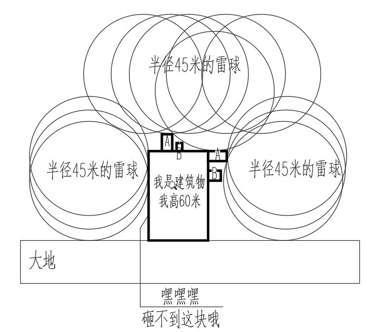 建筑物防雷怎么做,建筑物防雷设计方案