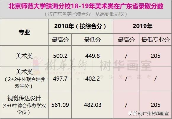 广东轻工职业技术学院美术生分数线,美术大学排名及录取分数线广东