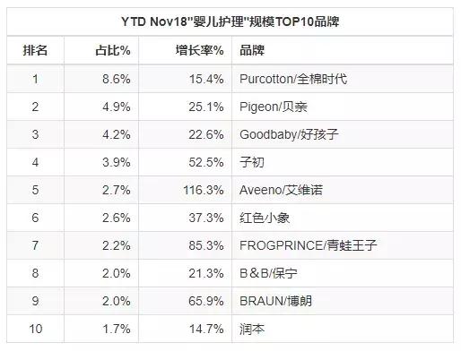 母婴产品10大品牌,母婴行业门店零售数据分析