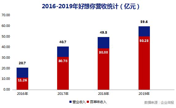 好想你并购百草味,好想你收购百草味事件