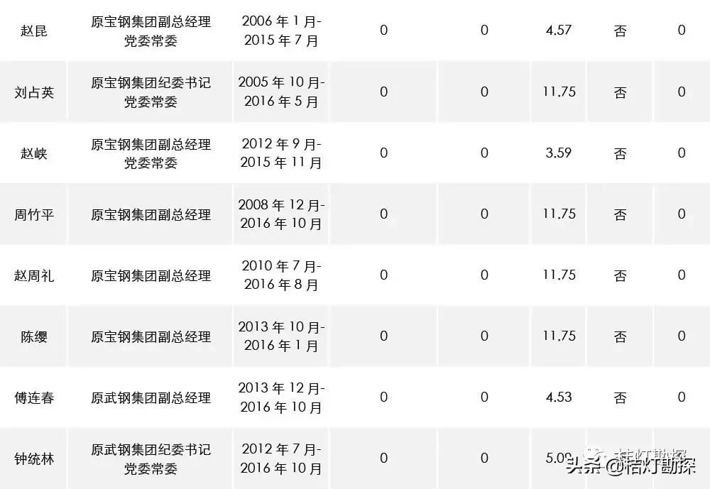 96家央企一把手年薪最高96.08万元,央企一把手薪酬公示第一财经