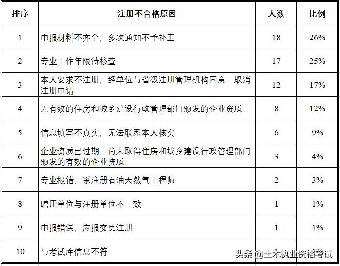 注册勘察设计工程师报考条件,勘察设计资质注册人员不足咋处罚