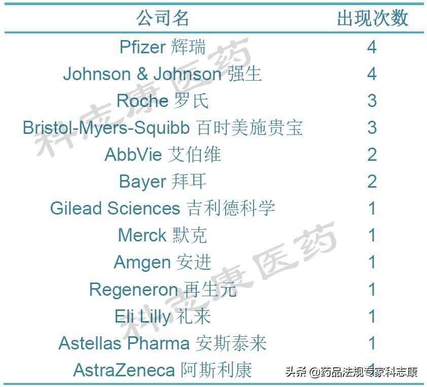 2020年全球销量前20名药物
