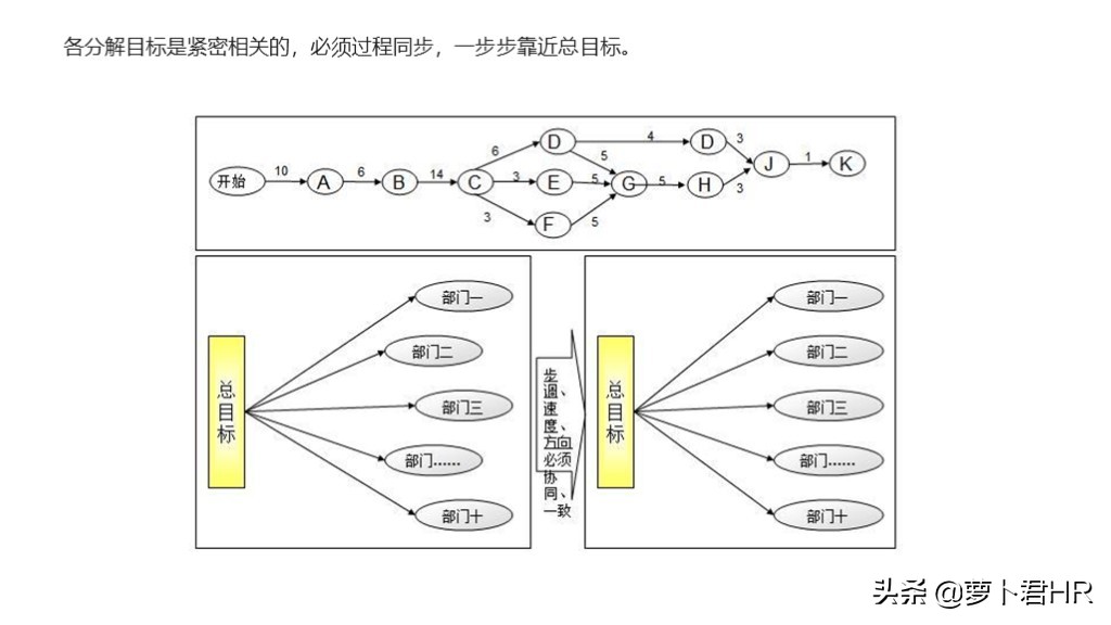 okr绩效考核指标的设计方法,pbc和okr绩效考核流程说明