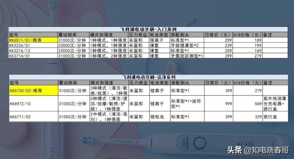 国货中端系列电动牙刷,晓春哥推荐剃须刀