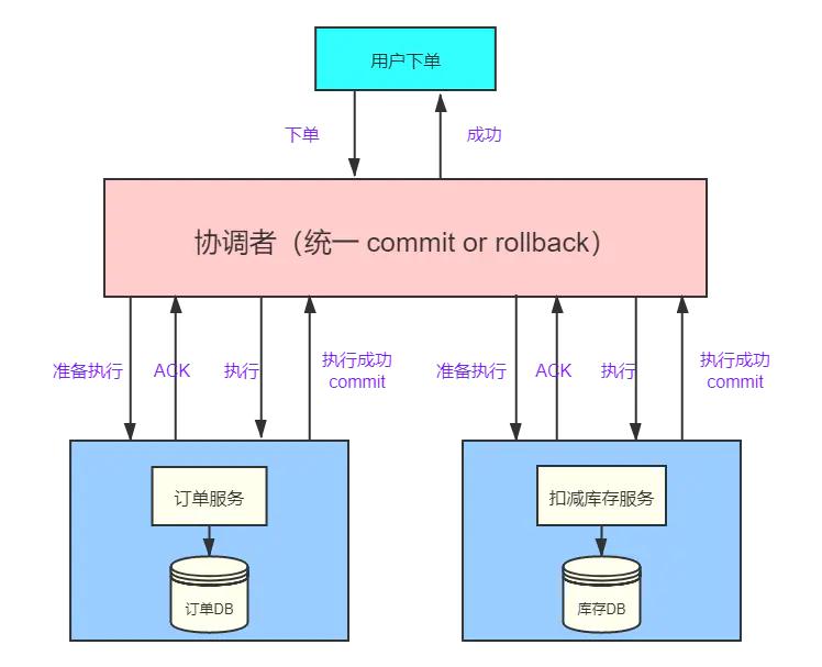 面试被问分布式事务（2PC、3PC、TCC），这样解释没毛病