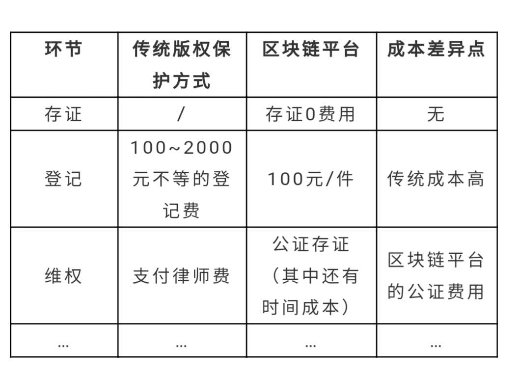 区块链真能拯救内容版权吗,区块链版权保护到底是怎么做到的
