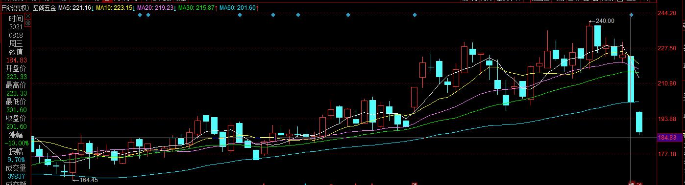 700亿重庆啤酒开盘跌停，市值蒸发83亿，股民一日亏40万