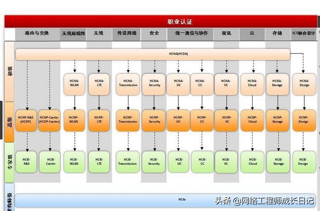 网优转网络工程师怎么样？