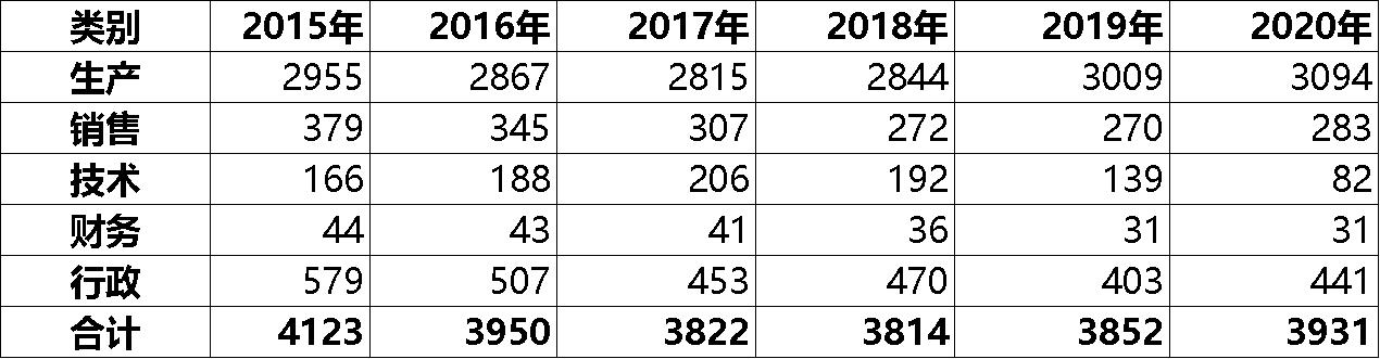 口子窖业务员工资待遇,口子窖上班工资多少