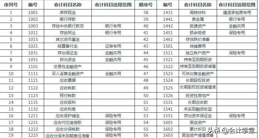 会计科目记不住,会计科目老是不会运用