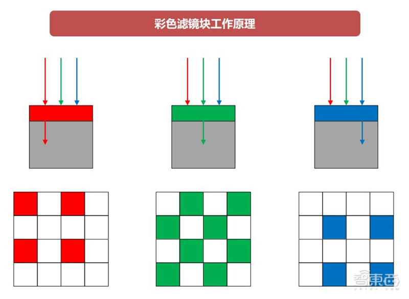 cmos摄像机的成像原理,摄像头cmos结构基本原理