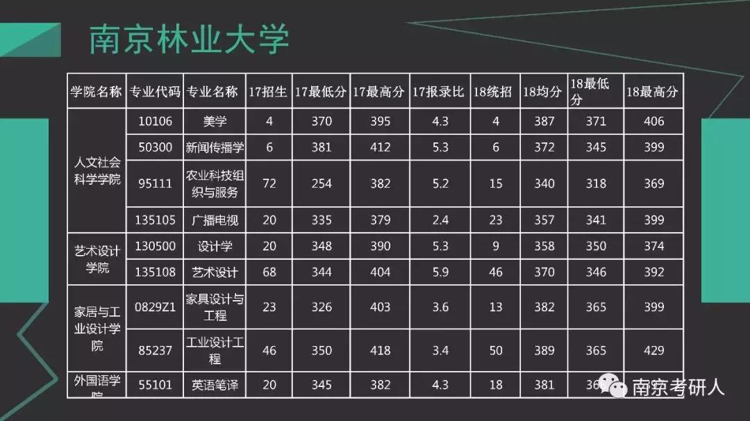 2019考研择校分析—南京林业大学