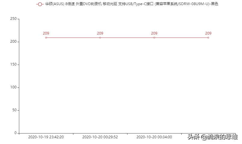 如何用python查询商品最低价,python商品报价