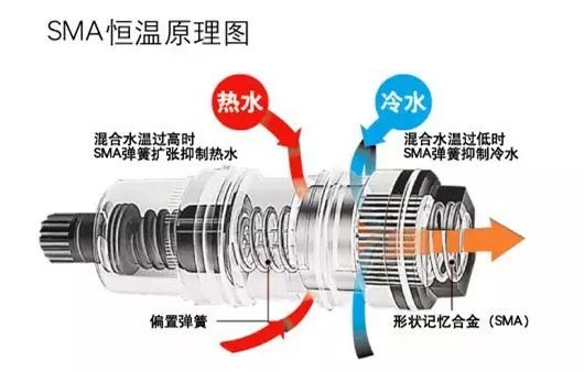 恒温花洒和普通花洒怎样选,买来300支花洒测评