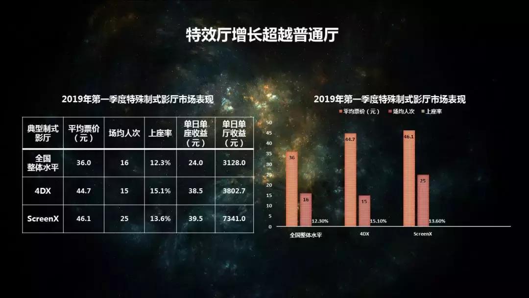 希杰视动空间CMO朱珊珊：影院非票收入有天花板，生存要靠特效厅
