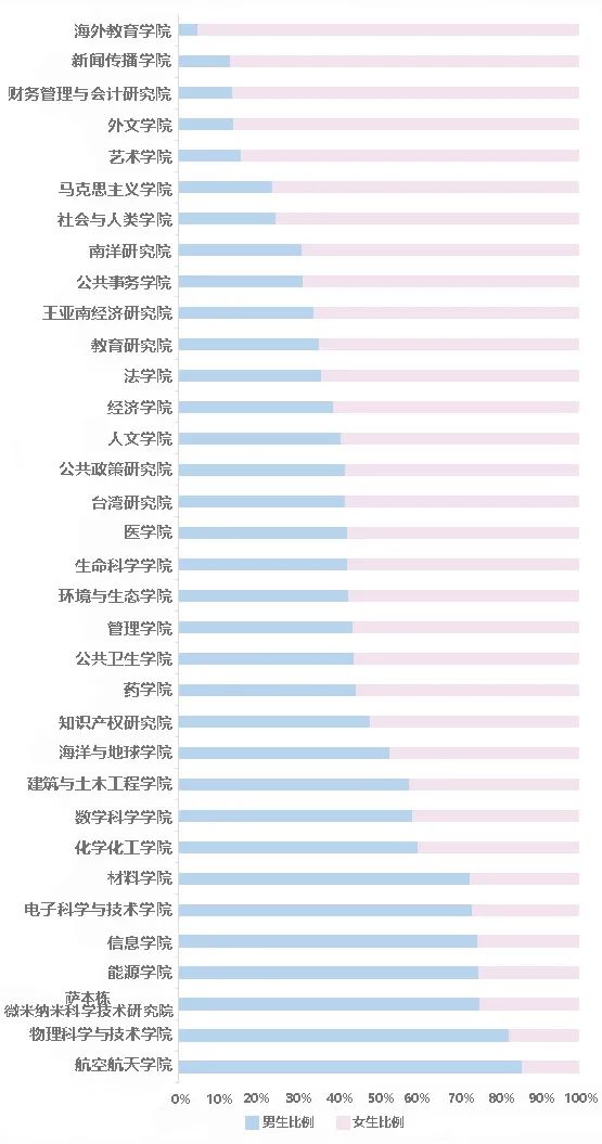 厦门高校排名一览表,厦门高校2021年学生人数