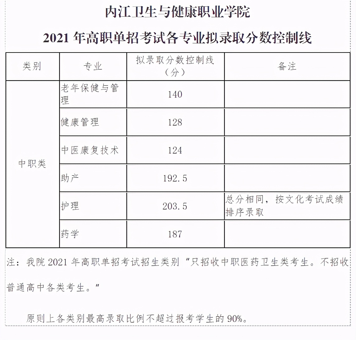 2022内江高职院校单招录取分数线,2023单招六类各院校录取分数线