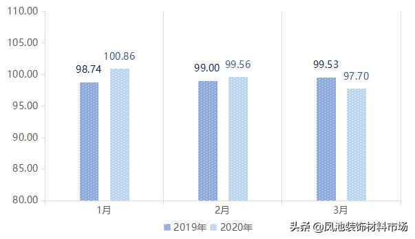 影响力指数有所下降，大沥·中国全铝家居指数2020年第一季度