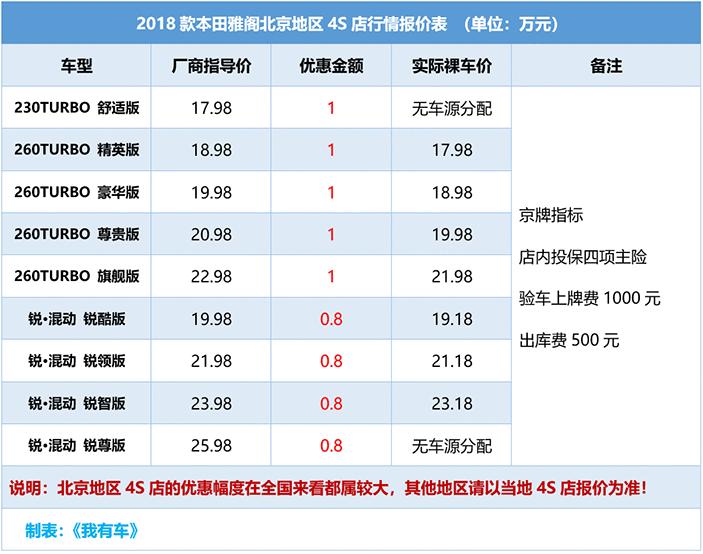 连续3个季度的B级车销量王!十代雅阁最高降1万,买哪款最划算?