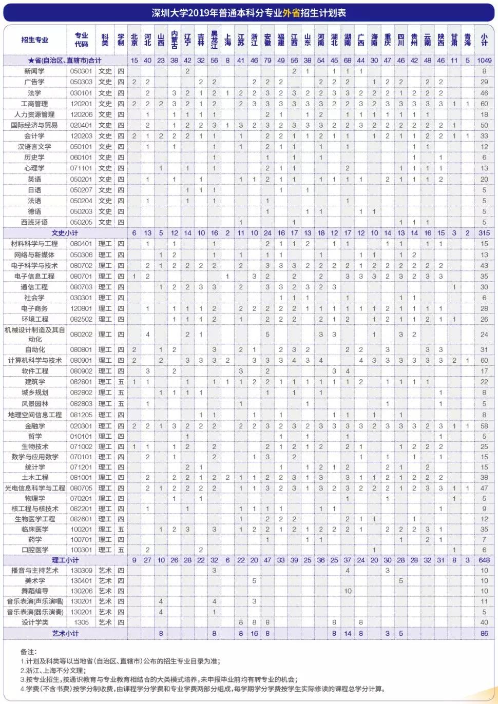 高考志愿@深圳大学2019年普通本科招生计划