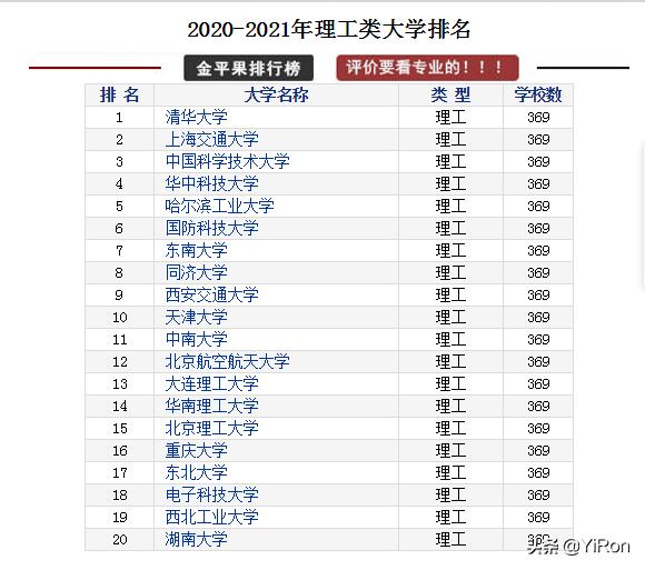 理工大学排名是怎样的？弄懂规则，每个人心目中有一个自己的排名
