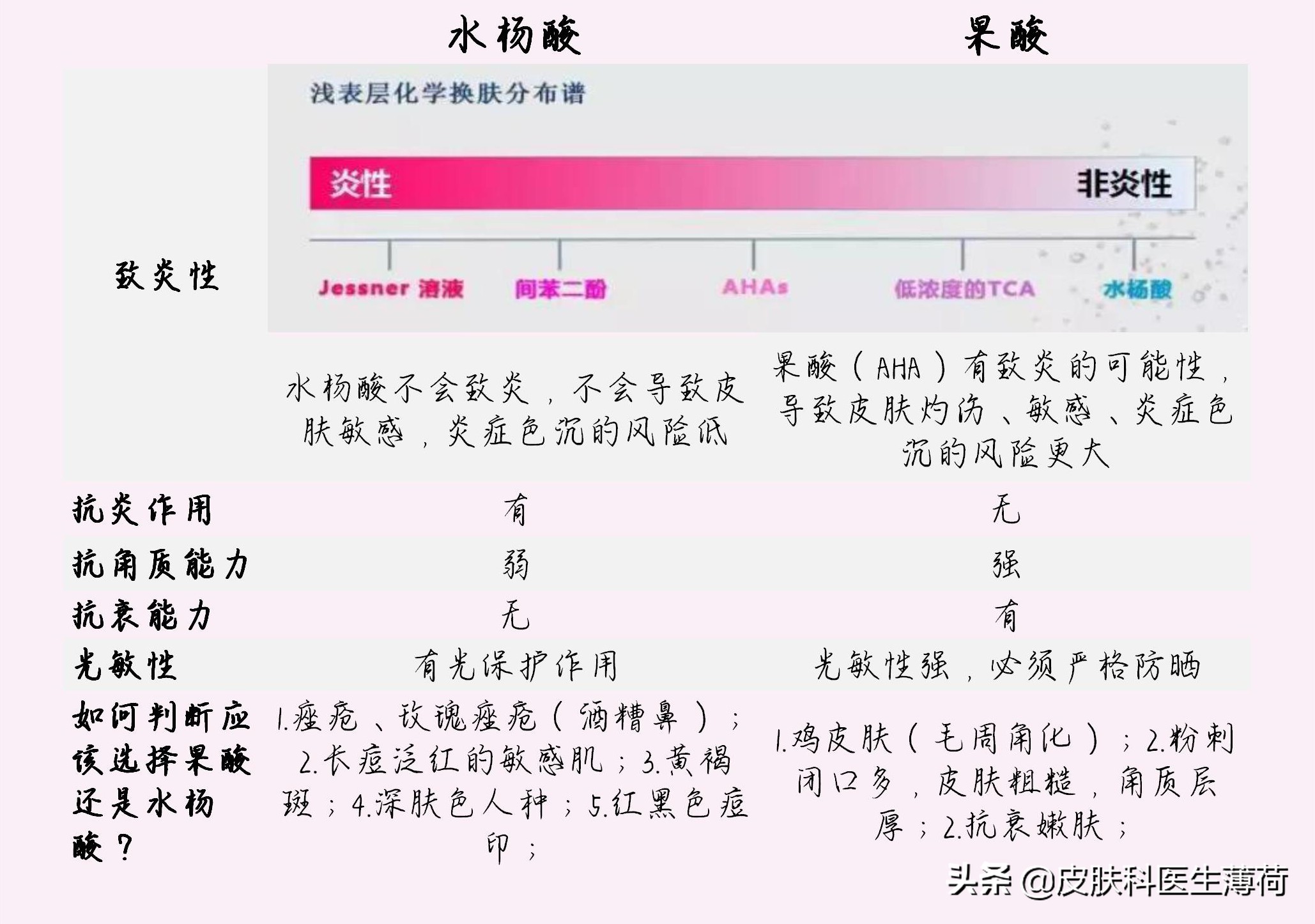 水杨酸果酸毛孔收缩精华测评,水杨酸精华适合所有痘肌