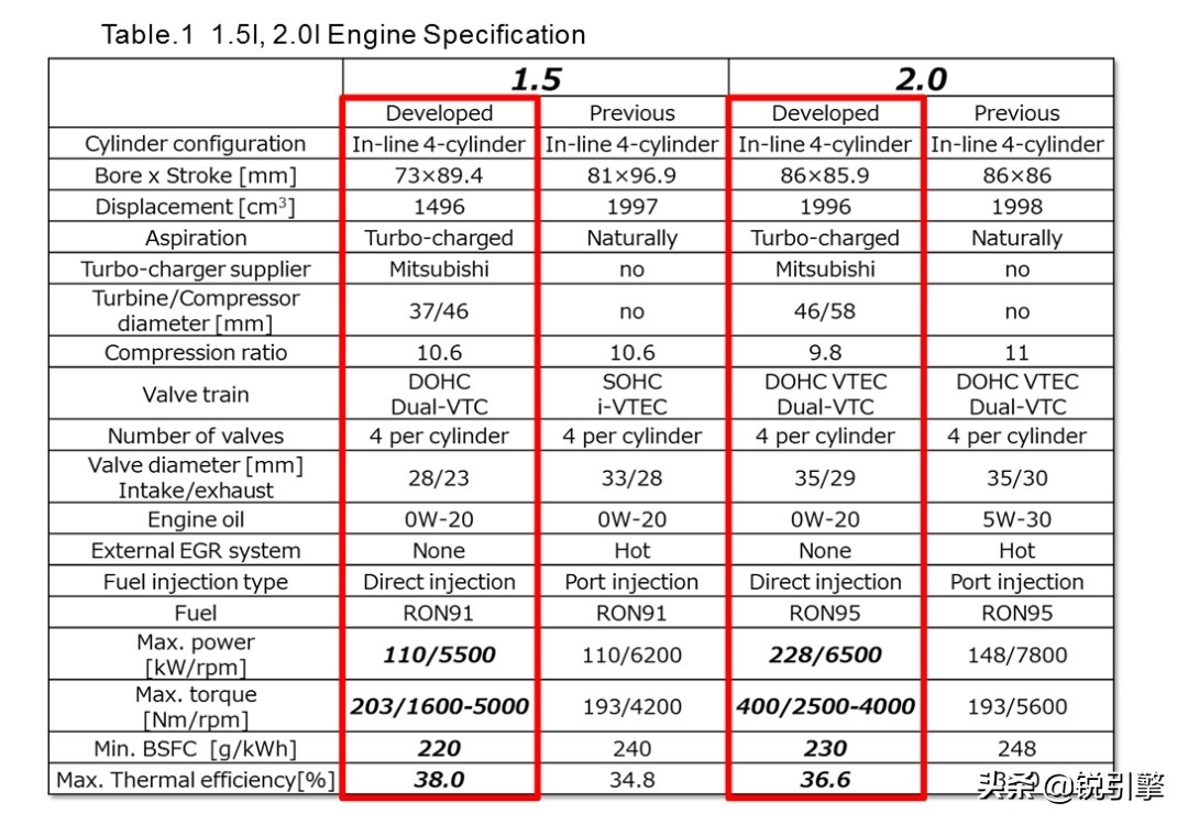 本田冠道2.0t发动机可靠性,本田2.0t地球梦发动机