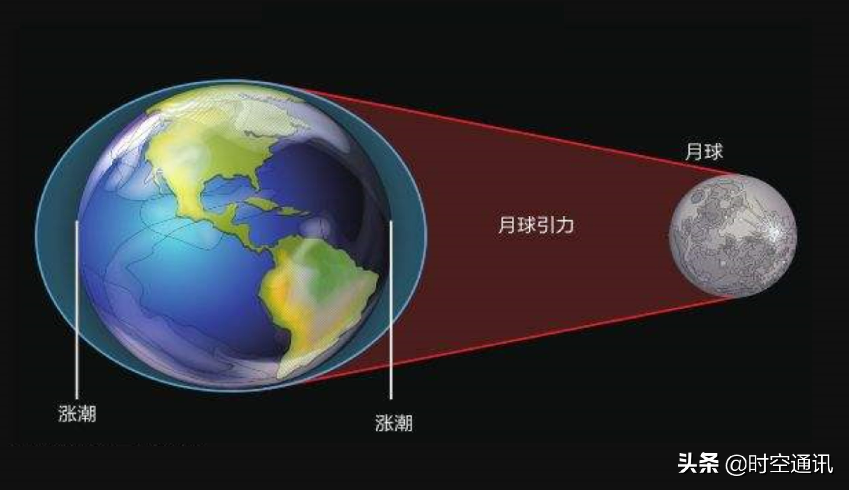 地球自转月球公转巧合,月球的自转和公转周期是巧合么