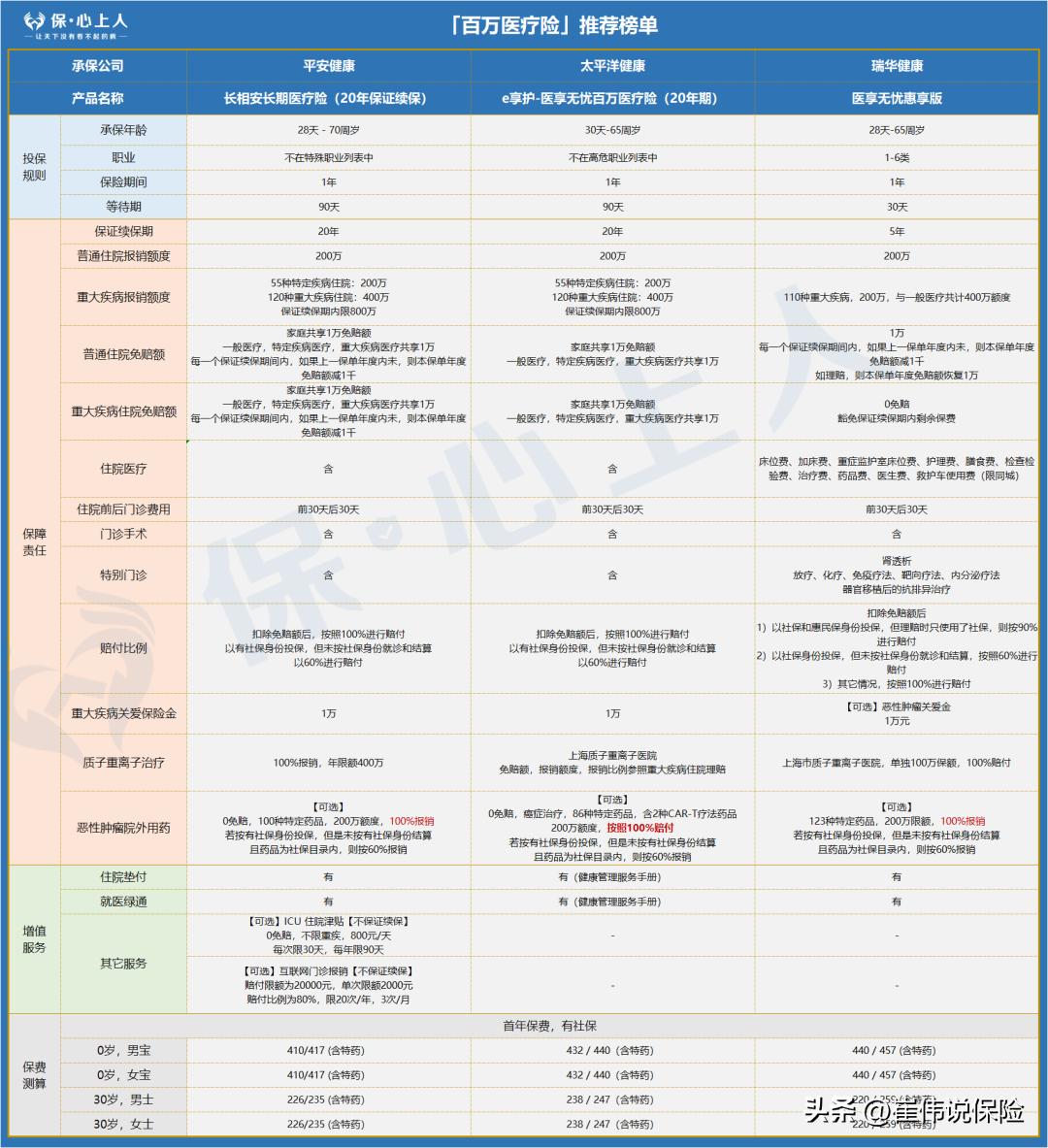 2023医疗险十大排行榜,5月最值得买的医疗险名单