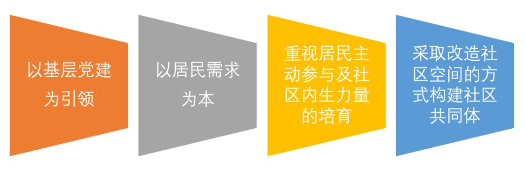 儿童友好社区建设有哪些内容,全龄友好社区营造项目方案