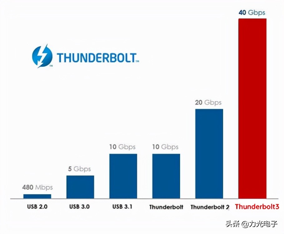 全功能type-c和雷电3有什么区别,mac雷电3接口和typec区别