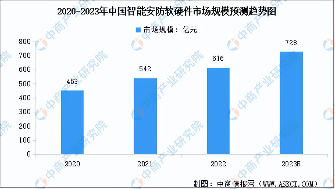 智能安防行业分析报告,全球安防市场2023年拐点