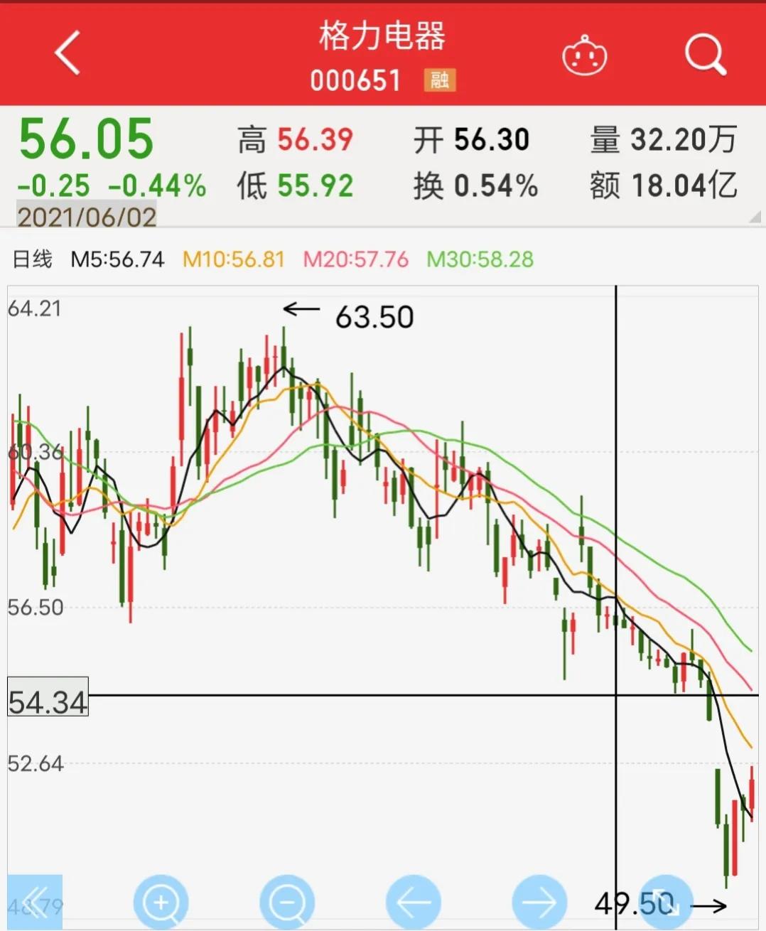 格力电器逼近跌停,格力电器跌出世界500强