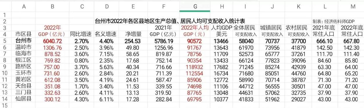 台州市2023年前三季度各城市gdp,台州市各县和温州市各县gdp对比