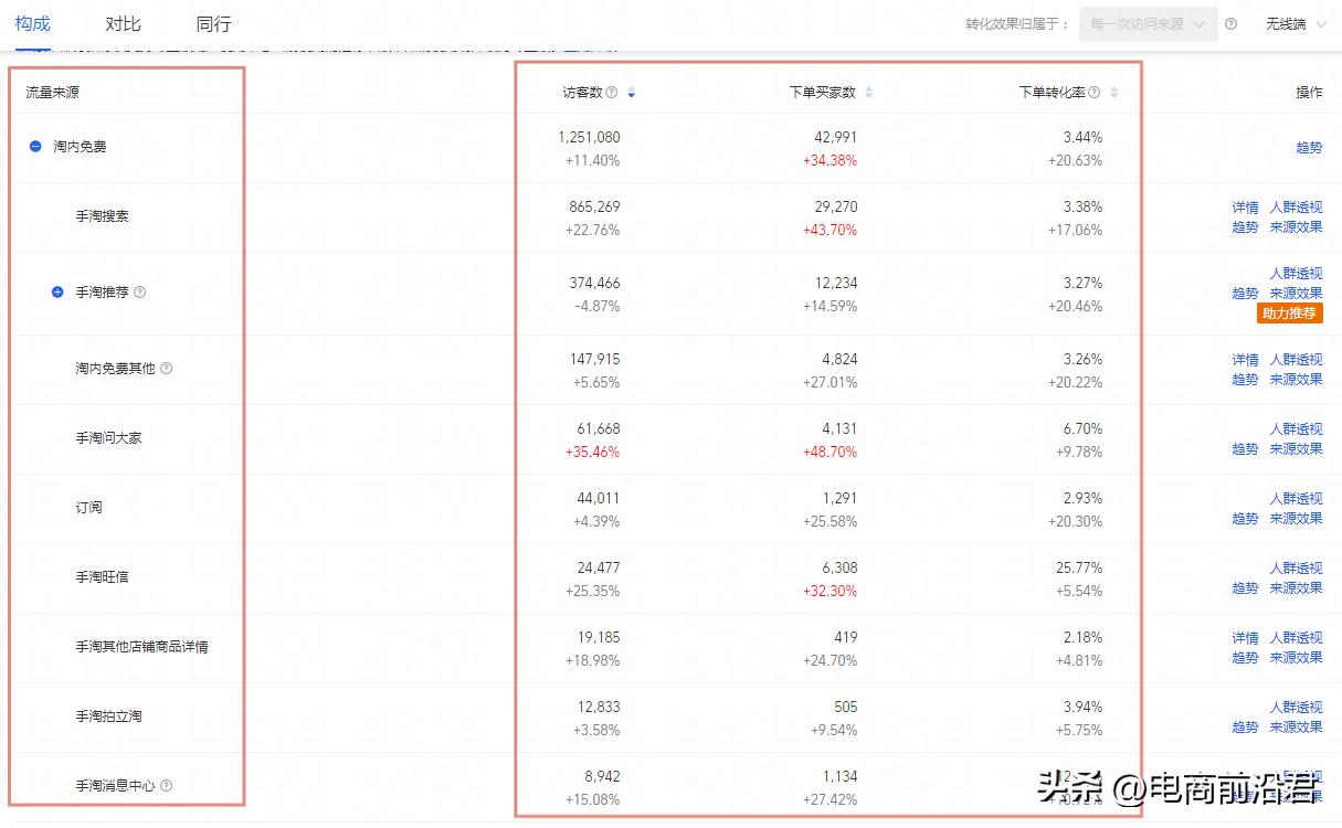 淘宝店铺为什么烧钱,淘宝店铺不开直通车就没有流量吗