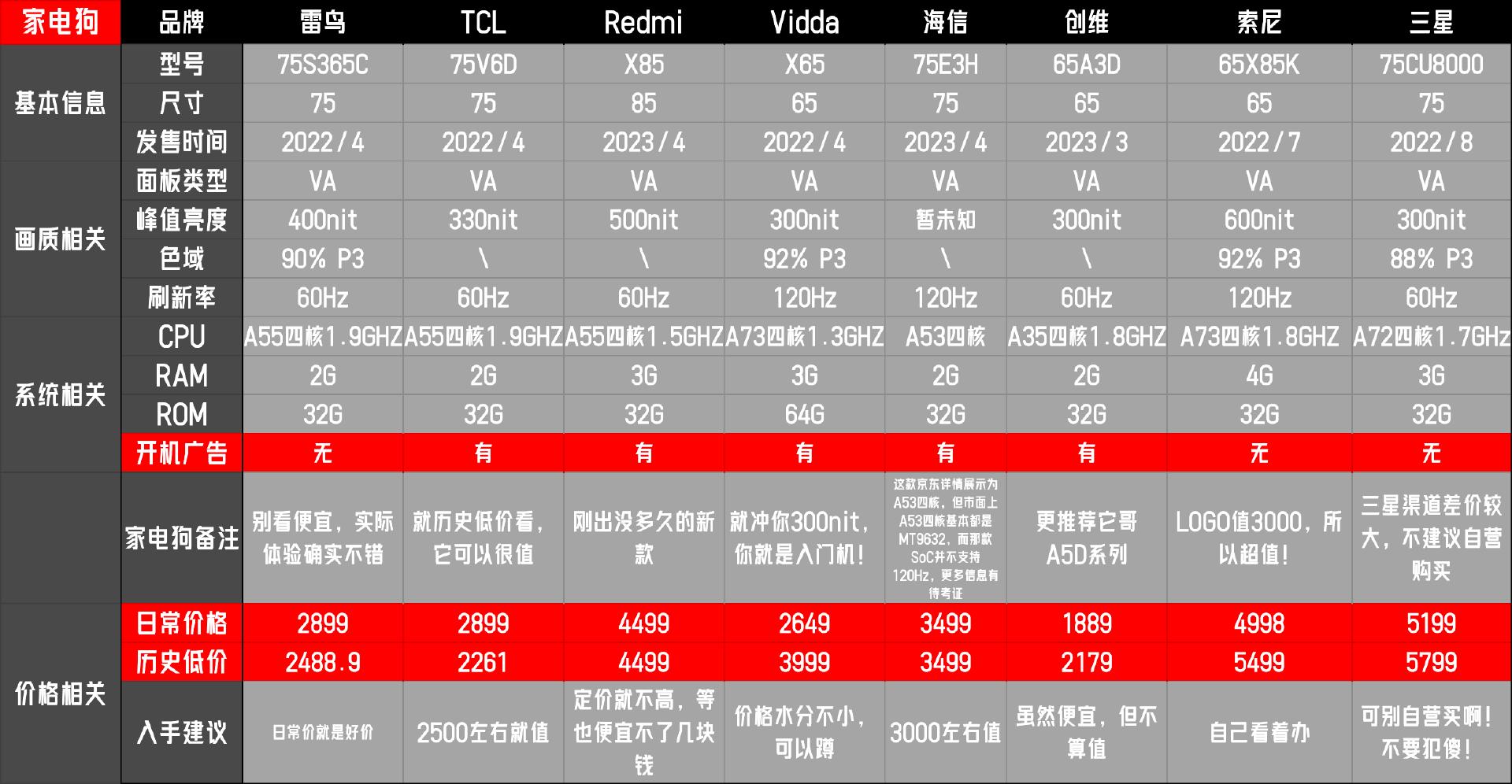 买电视不避坑选哪几款电视比较好,入门级电视推荐