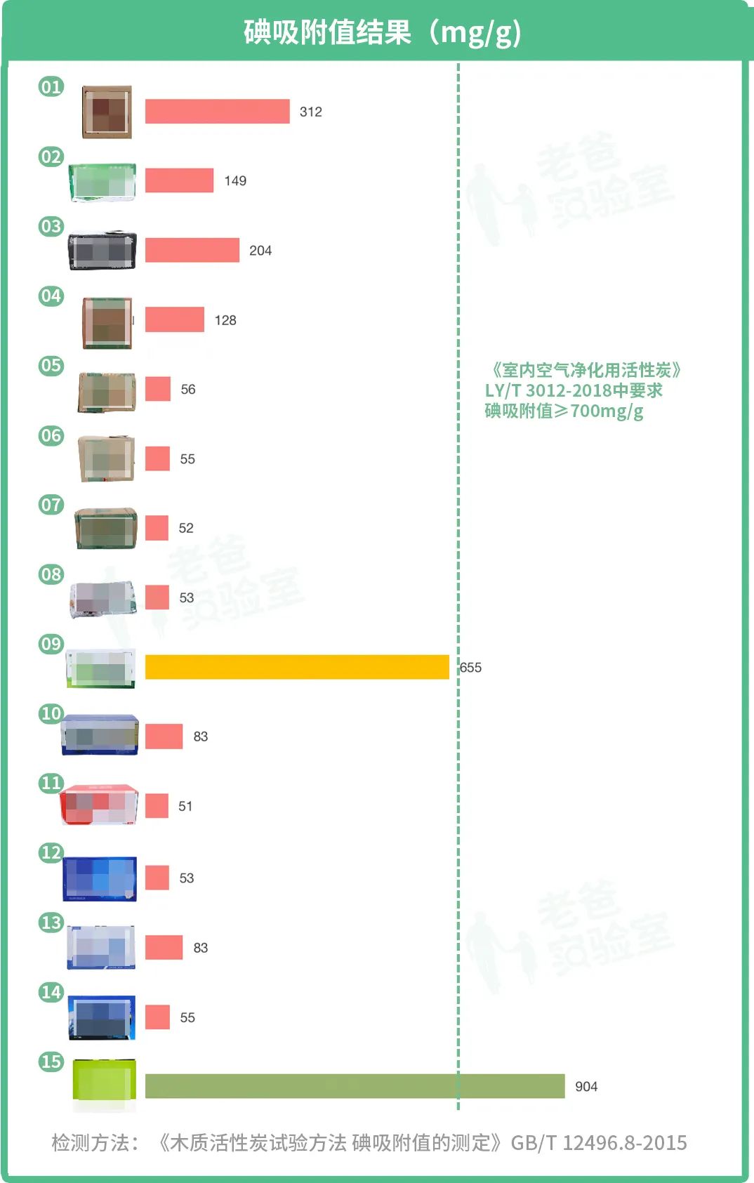 买活性炭除味剂,买活性炭除异味是智商税吗