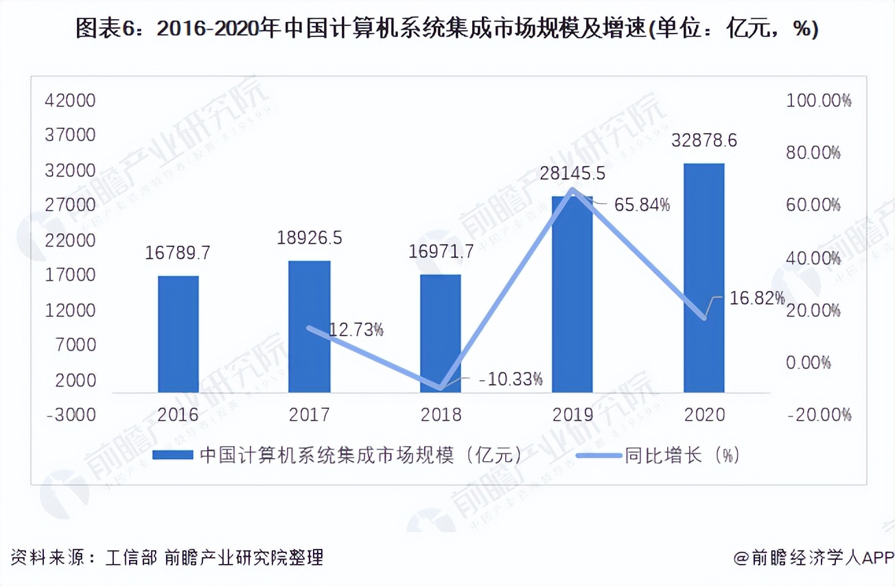 计算机系统集成产业链,计算机系统集成行业特点