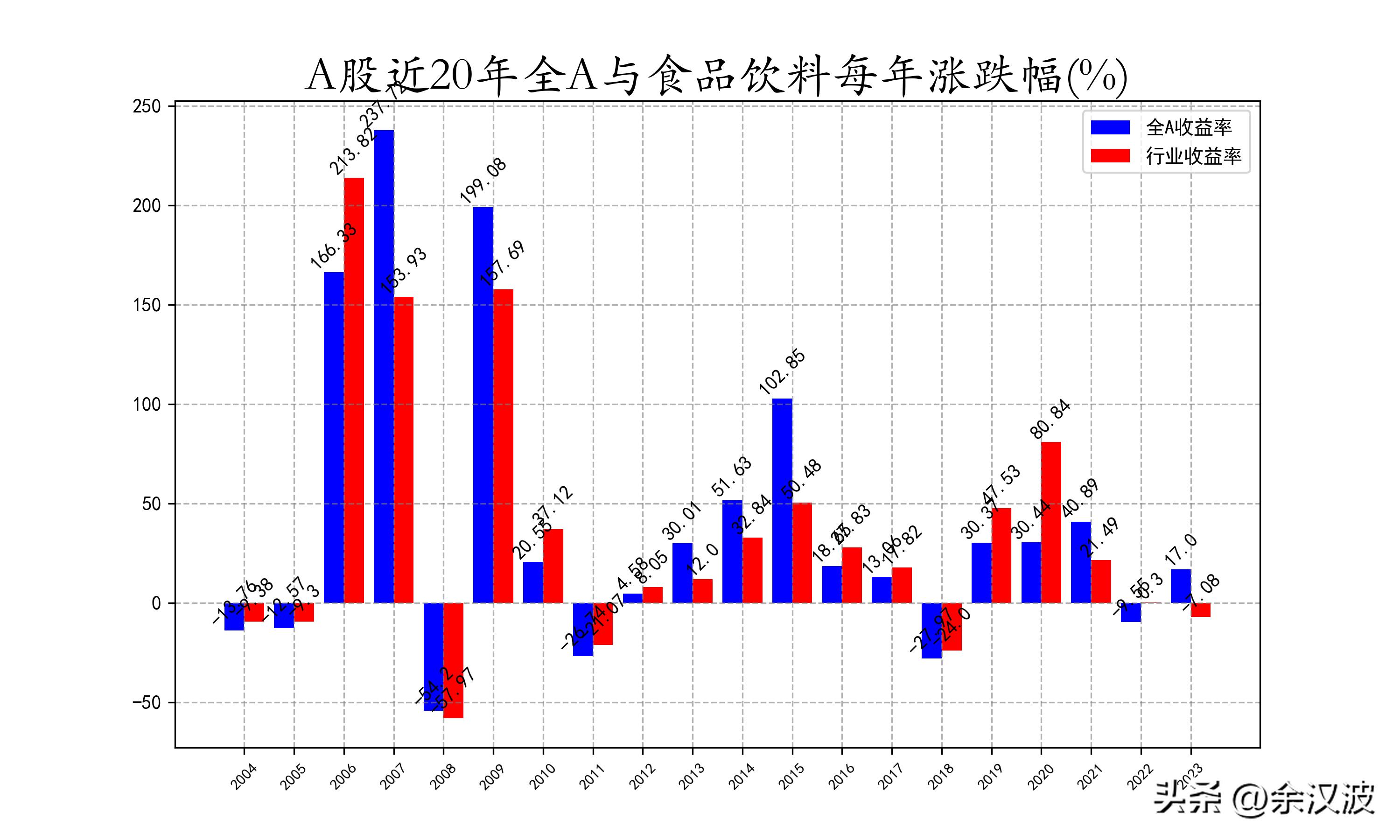 最近20年各种投资收益率对比,医药消费历史收益排行