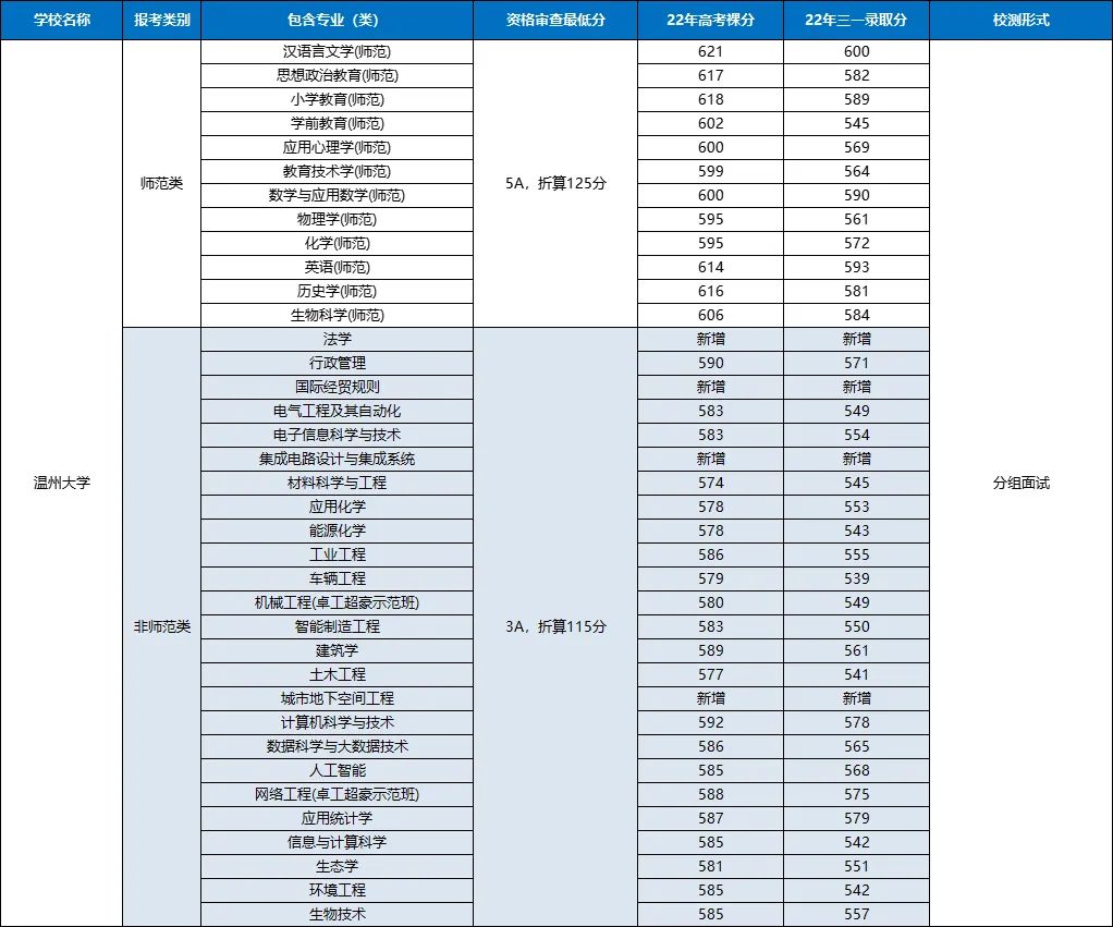 2022年浙江高校三位一体招生简章,浙江三位一体专业考哪些学校