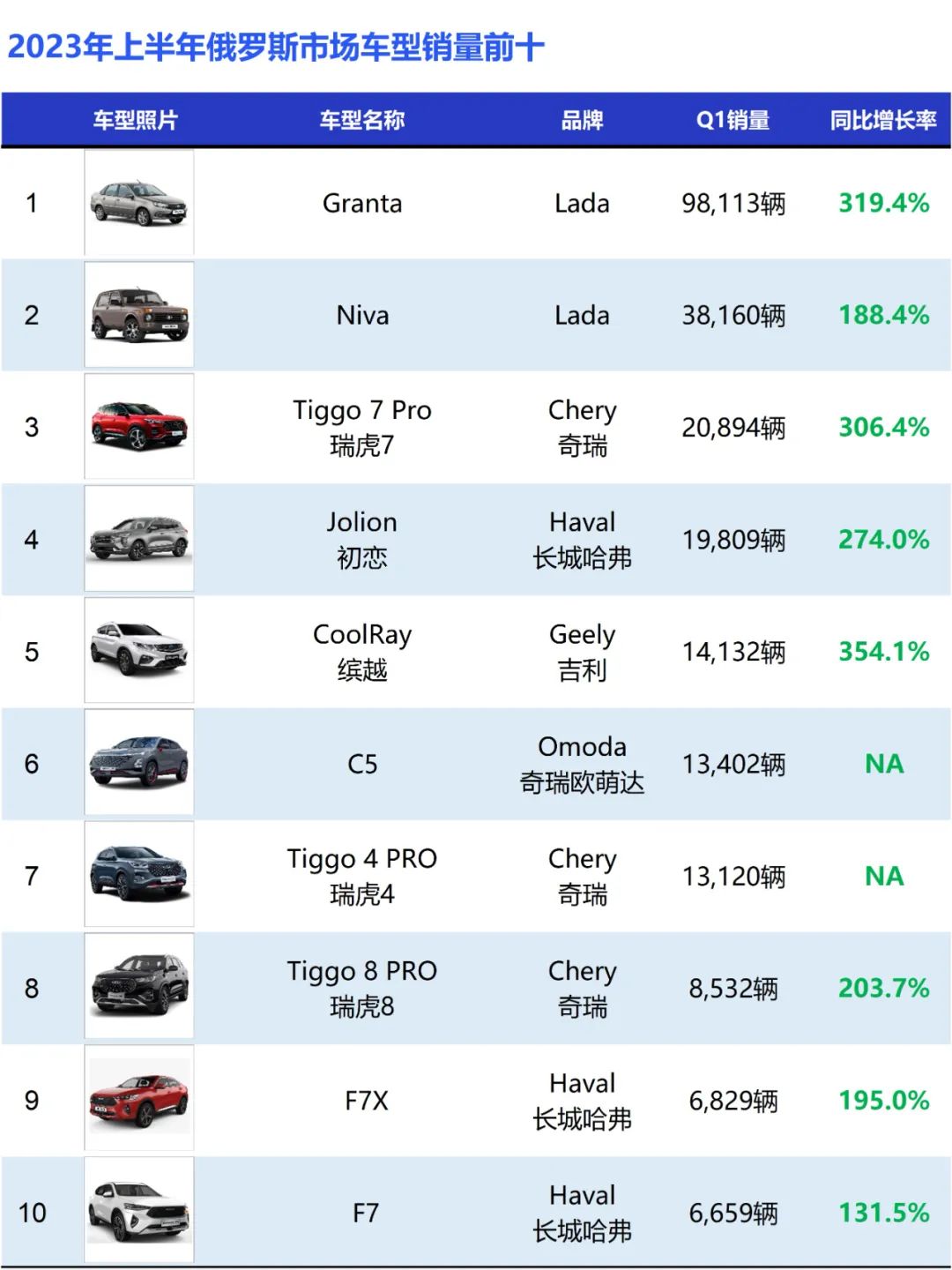 7月俄罗斯汽车销量2023,俄罗斯2023年gdp增长率