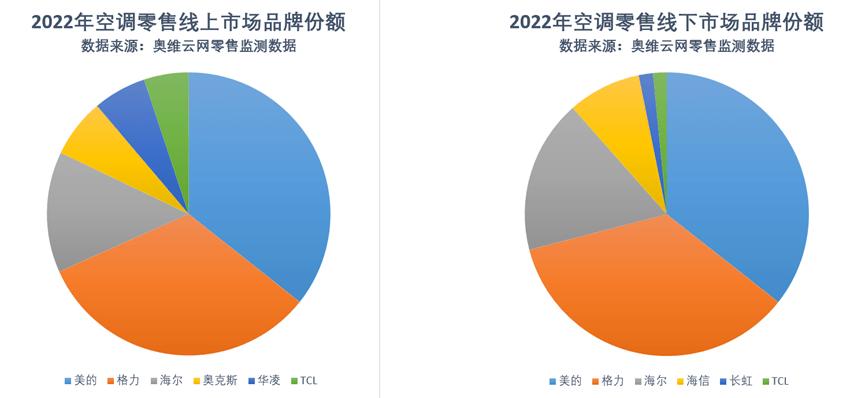 美的空调和格力空调销量对比,格力和美的空调销量如何比较