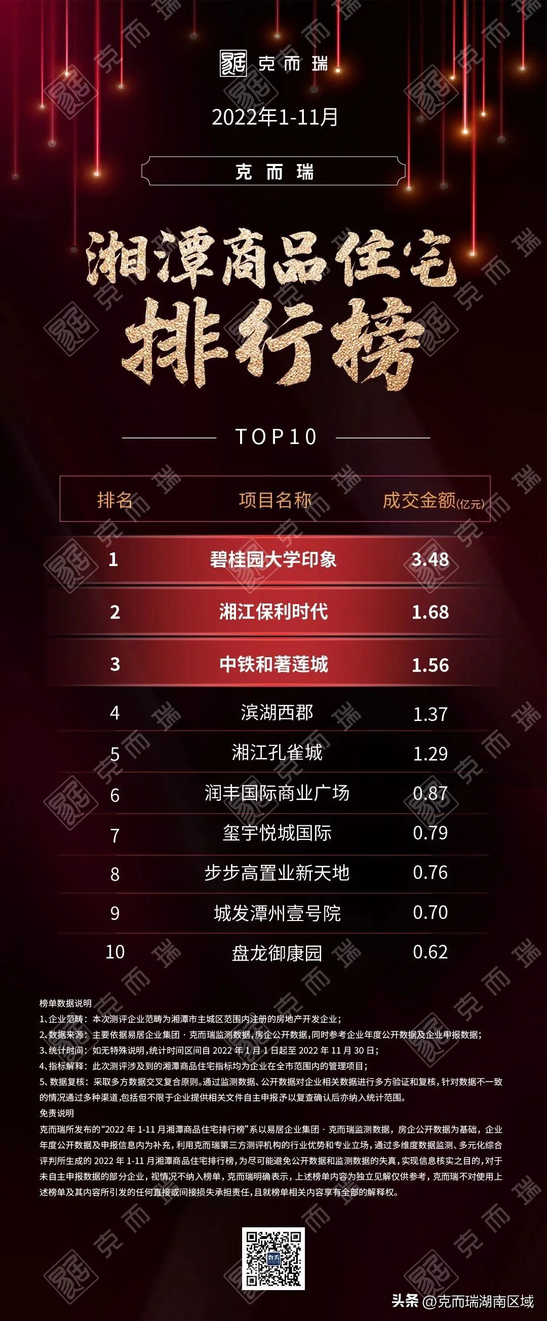 克而瑞2023年房企销售额排名,克而瑞2021年1-10月份房企销量