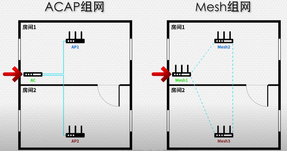 acap组网和mesh组网哪个更稳定,路由器mesh组网和acap有什么区别